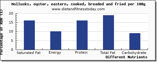 chart to show highest saturated fat in oysters per 100g